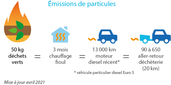 illustrations des émissions de particules par les déchets verts
