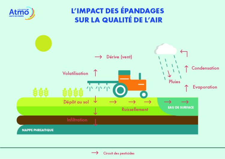 infographie de l'impact des épandages sur la qualité de l'air par Atmo Hauts-de-France