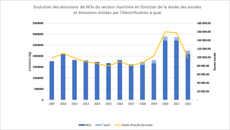 évolution émissions de NOx secteur maritime selon escales + électrification à quai