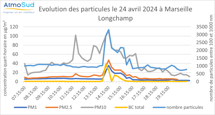 Evolution des particules le 24 avril à Marseille Longchamp