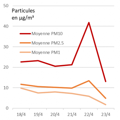 concentration de particules desertiques