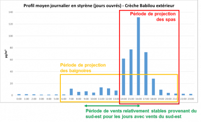 profil moyen journalier en styrene (crèche babilou)
