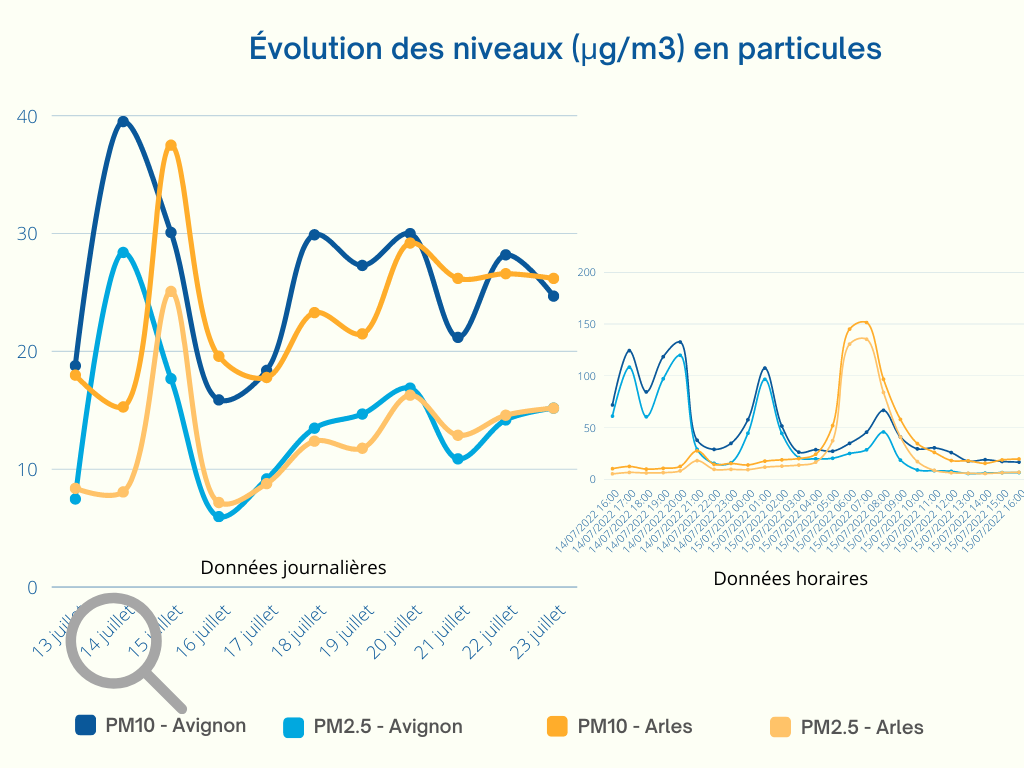 évolution données PM à Avignon et Arles - 14 et 15 juillet 2022