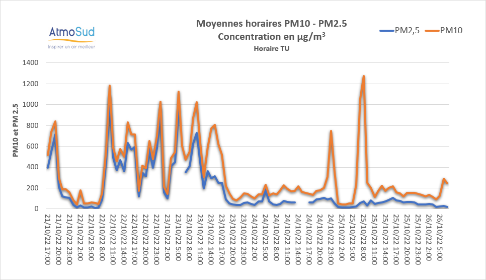 évolution hoaire PM10 PM2.5 21 -26 octobre 2022