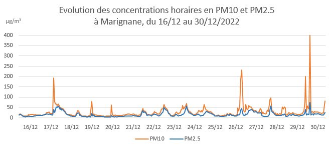 Evolution des  concentrations horaires de PM à Marignane du 16 au 30 décembre 2022