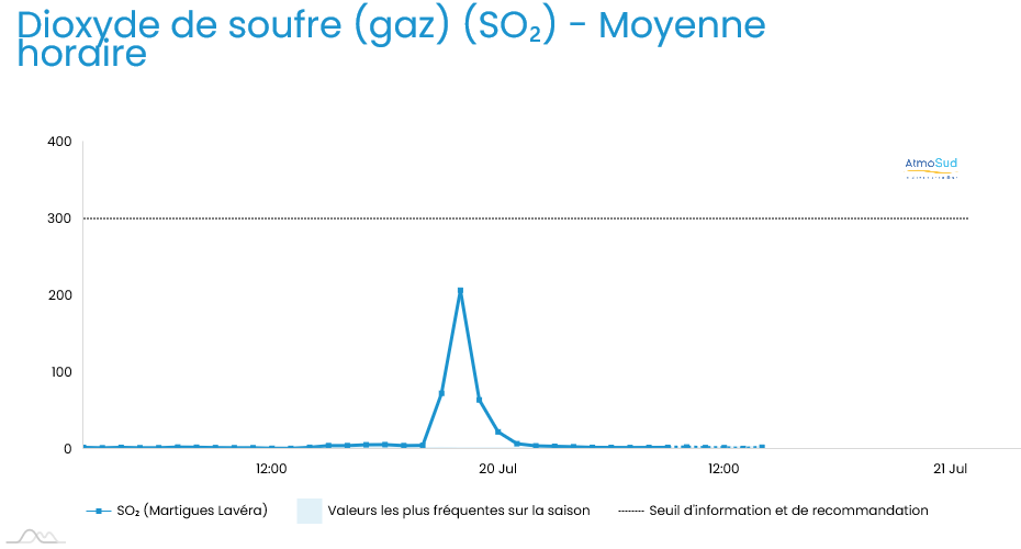 Evolution du dioxyde de soufre le 19 juillet 2023 à Martigues Lavéra