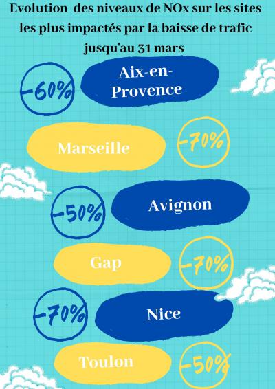 evolution des nox sur les sites les plus impactés par la baisse du trafic fin mars 2020