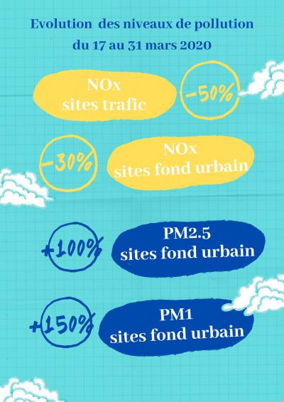 evolution des niveaux de pollution du 17 au 31 mars 2020