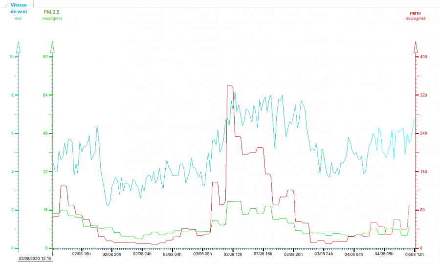 concentrations de particules à gardanne (04 août 2020)