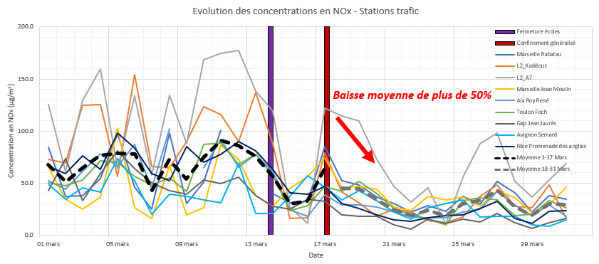 Evolution des concentrations de NOx - stations trafic- confinement