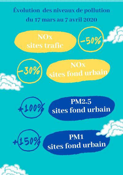 Evolution des niveaux de pollution entre mars et avril 2020