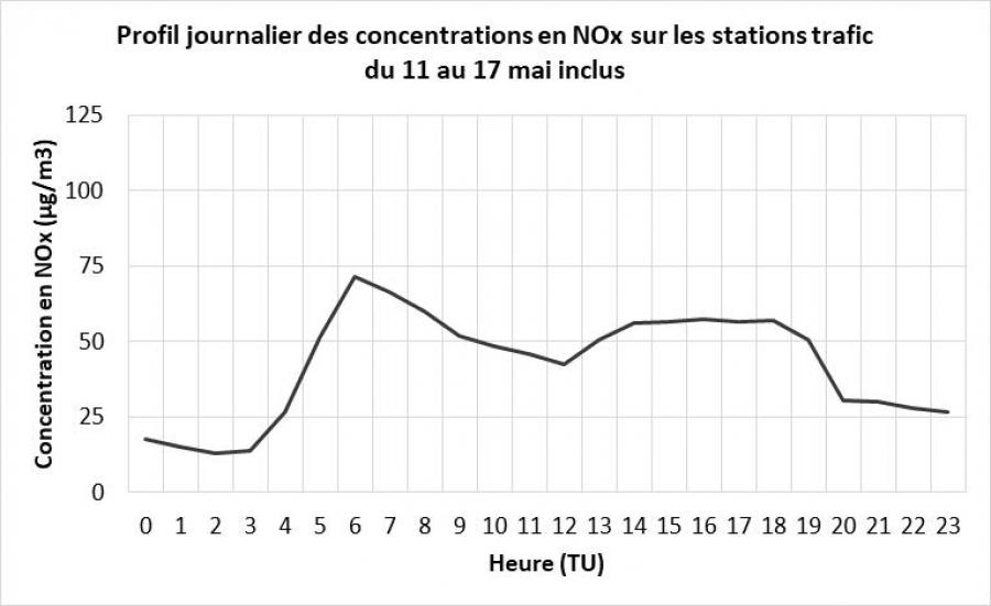 Profil journalier des concentrations en NOx sur les stations trafic du 11 au 17 mai