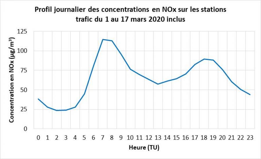 Profil journalier des concentrations en NOx sur les stations trafic une semaine avant le confinement