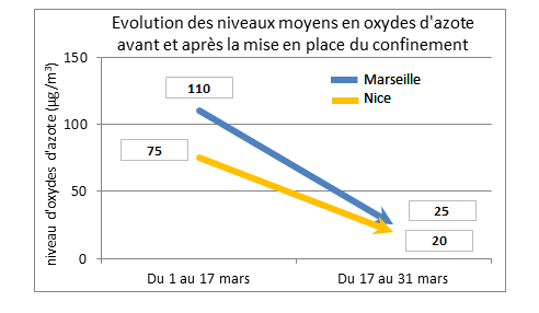 evolution des niveaux moyens en nox à marseille et nice avant et pendant le confinement