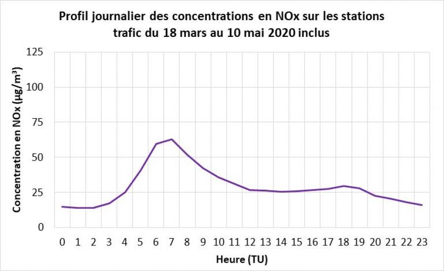 Profil journalier des concentrations en NOx sur les stations trafic de 18 mars au 10 mai 2020