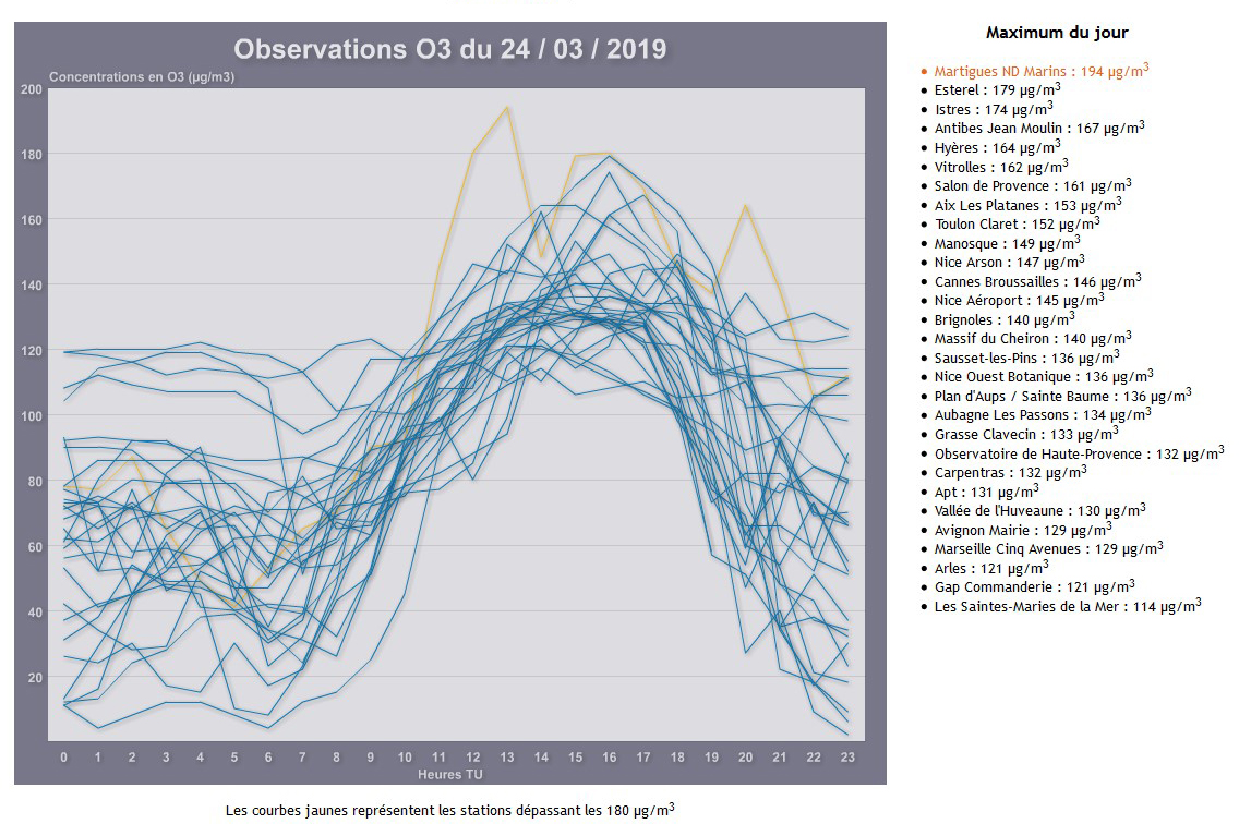 graph horaire des concentrations en ozone du 24 mars 2019