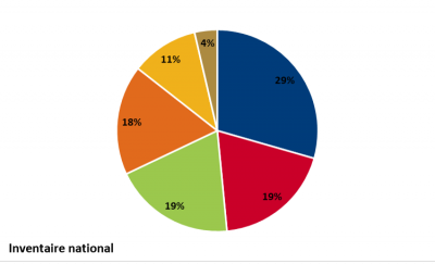 inventaire national