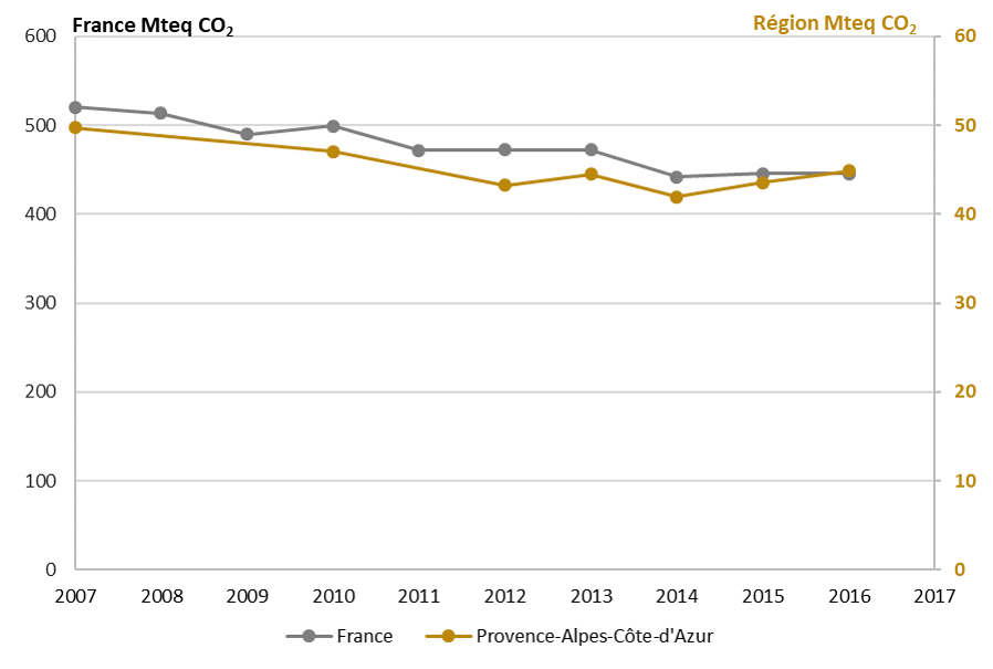 Emissions GES au niveau national et régional en PACA
