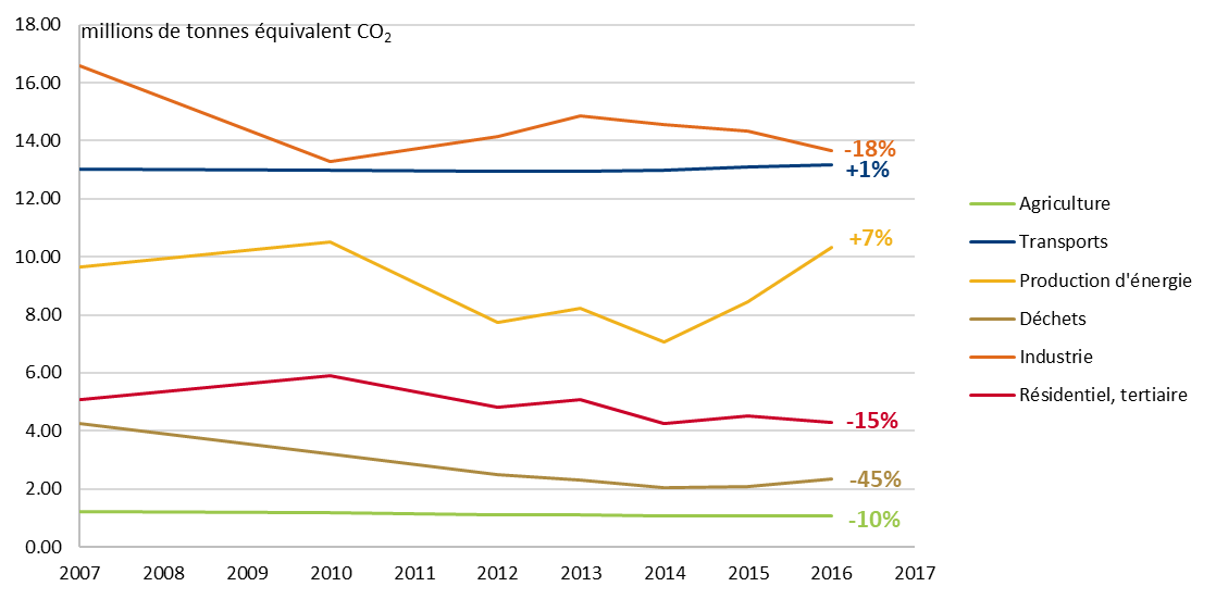 les grands secteurs d'activités des émissions en GES