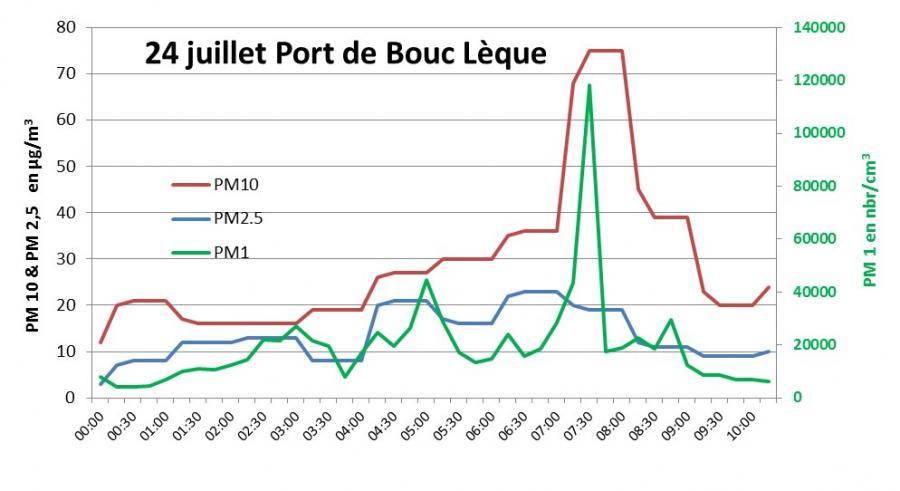 Graph Port de Bouc 24 juillet 2018