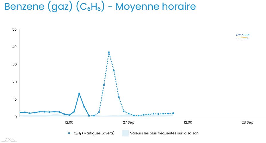Evolution du benzène le 26 septembre 2023 à Martigues-Lavéra