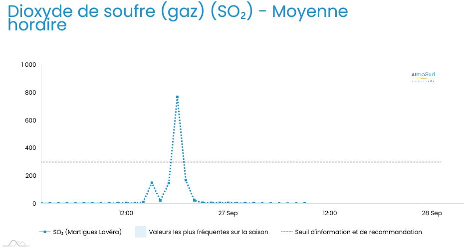 Evolution du dioxyde de soufre le 26 septembre 2023 à Martigues-Lavéra