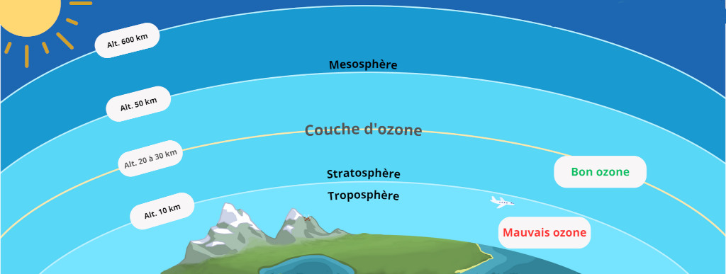 Schéma des couches atmosphériques et de la couche d'ozone