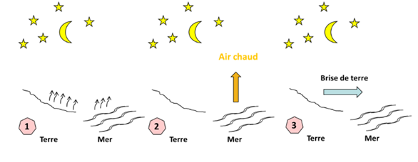 Schéma de la formation de la brise de terre