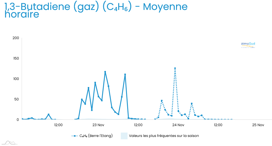 1,3-Butadiene (gaz) Berre l'Etang 2023 11 24