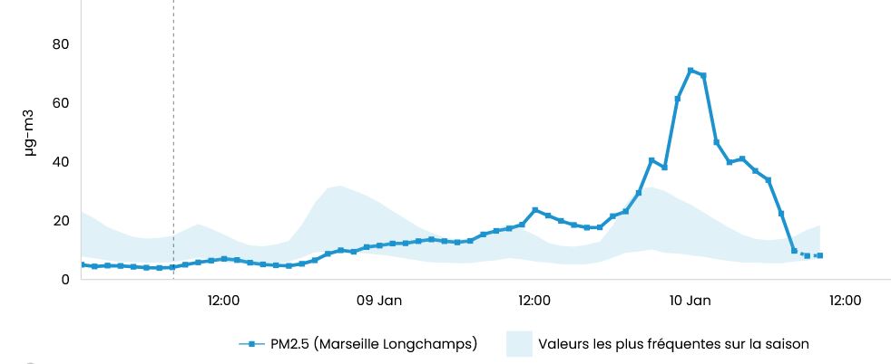 PM2.5 à Longchamps le 09/01