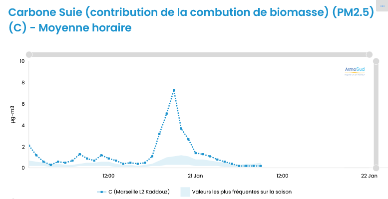 données black carbon wood burnig Marseille - 20 janvier 