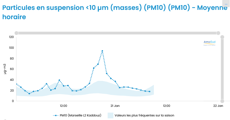 données PM10 Marseille - 20 janvier 