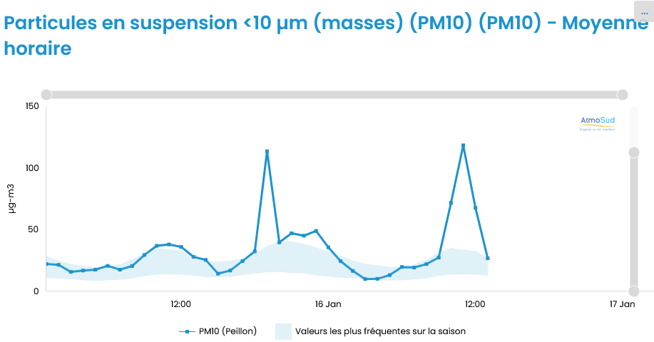 données PM10 à Peillon le 16 janvier 2024