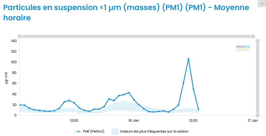 données PM1 à Peillon le 16 janvier 2024