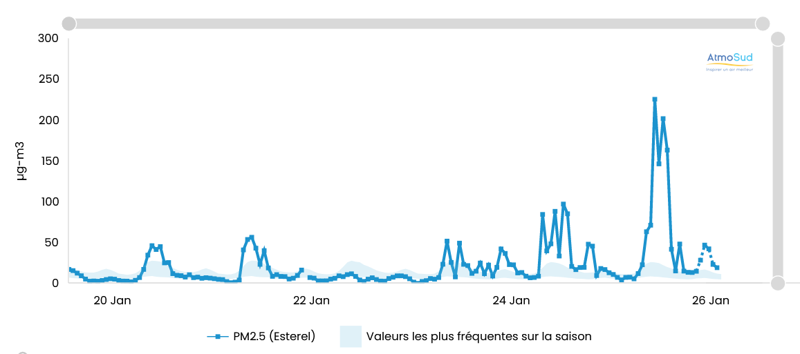 PM2.5 Esterel - 20 au 26 janvier 2024