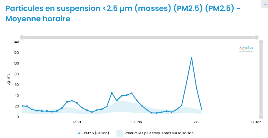 données PM2.5 à Peillon le 16 janvier 2024
