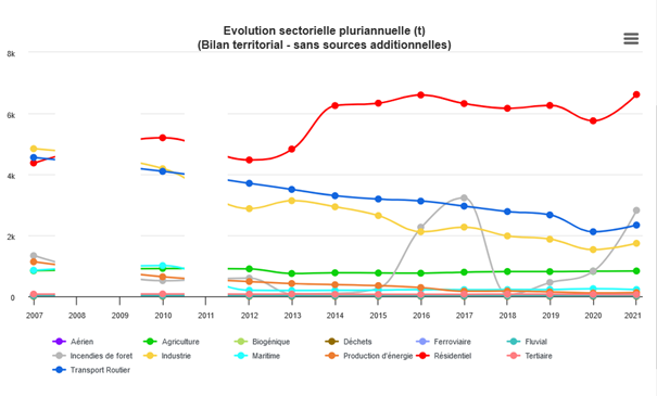 évolution des secteurs dans la région