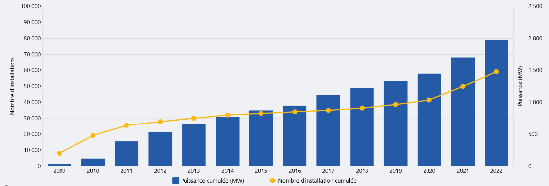 évolution solaire photovoltaique 