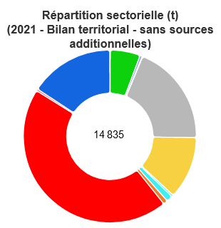 répartition par secteur des émissions de PM2.5 en 2021 en région PACA