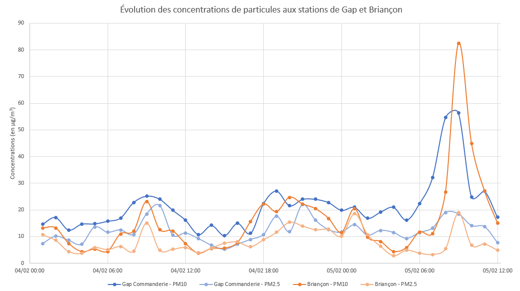 particules Hautes-Alpes - 4 et 5 février 2024