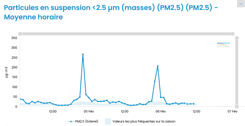 données PM2.5 Esterel - 4 au 6 février 2024