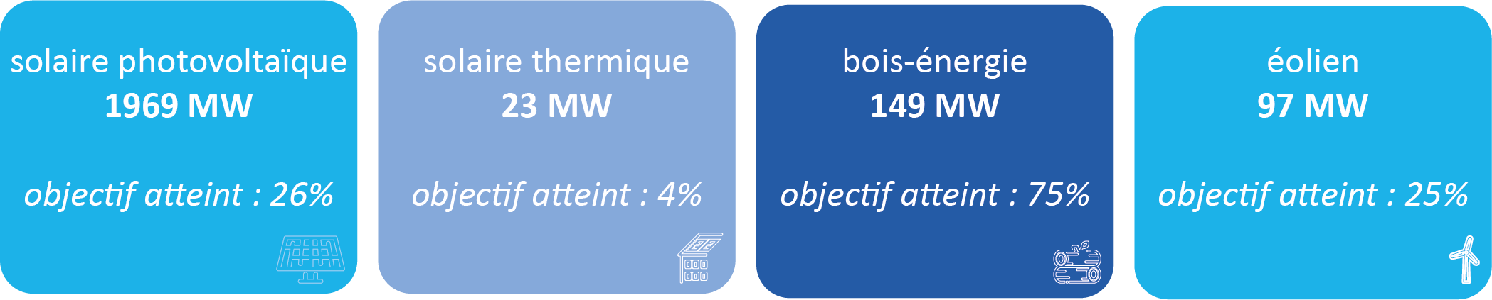 production énergie et objectifs