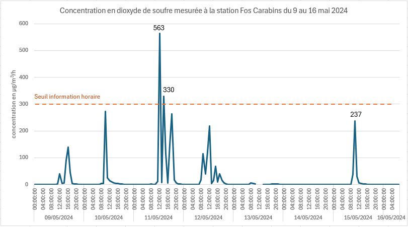 SO2 Fos Carabin du 9 au 16 mai 2024