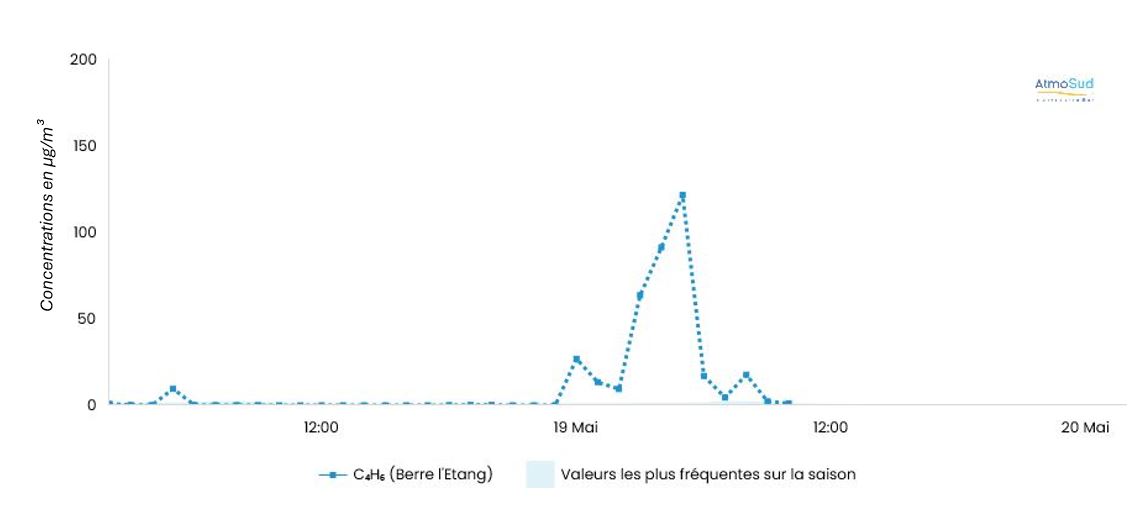 butadienne