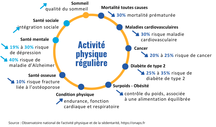 activité physique et santé