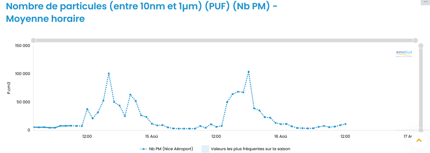 Niveau de PUF - Nice aéroport - 14 et 15 août 2024