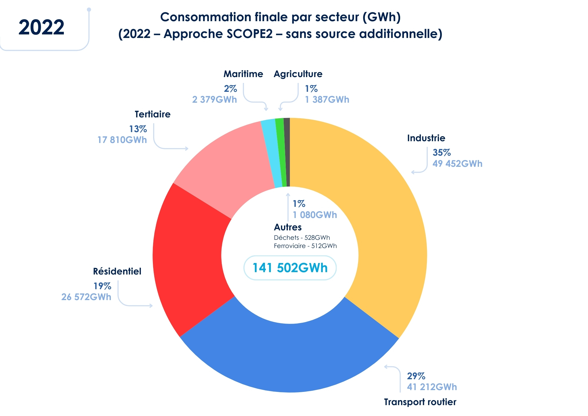conso énergie finale secteur 2022