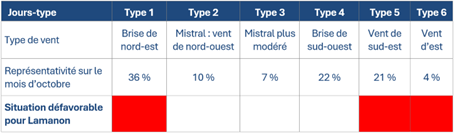 classification des régimes de vents par jours-type (station Météo France, Salon-de-Provence)