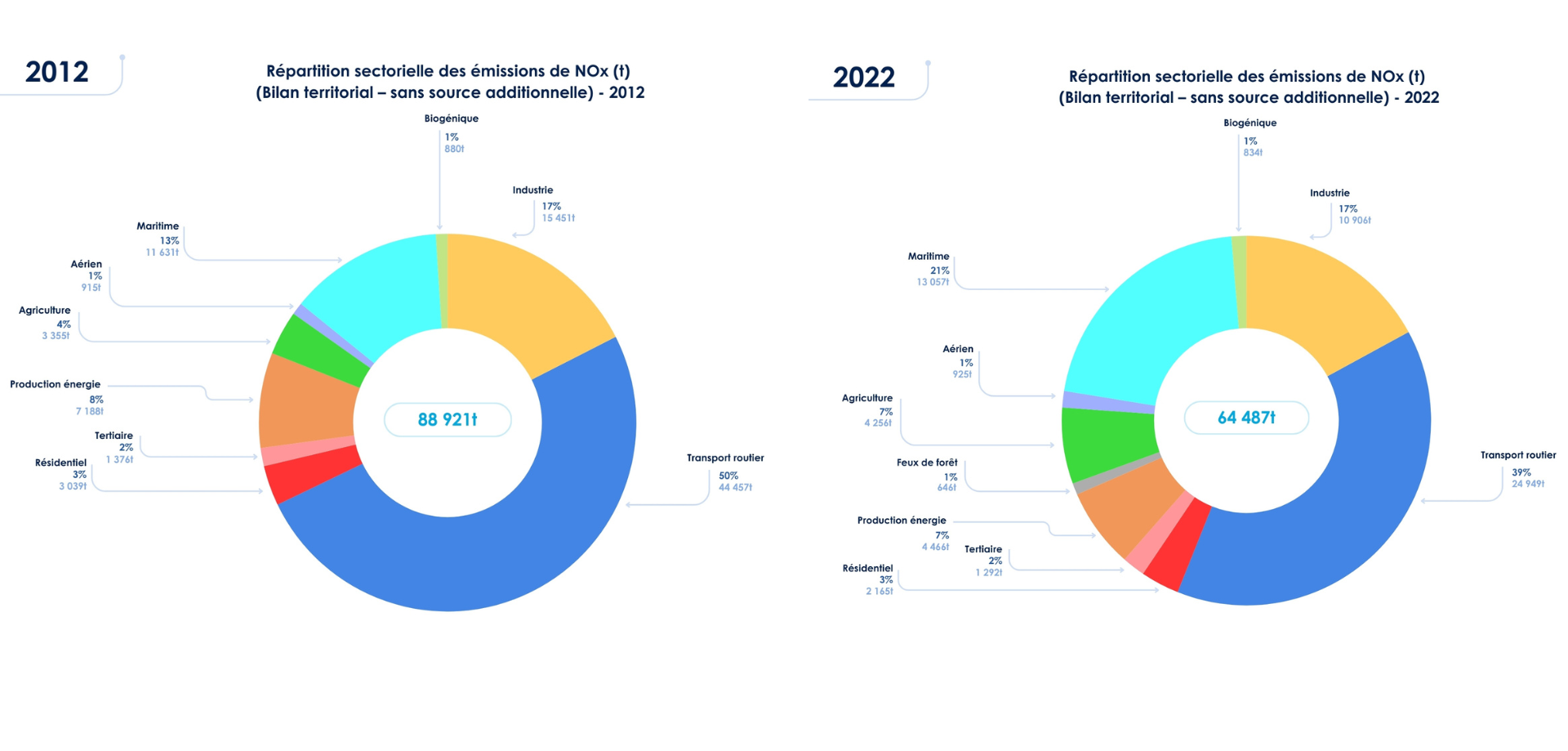 NOx-Région-2012-2022