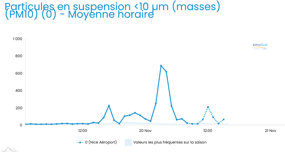 Courbe des concentrations en particules fines PM10 sur la station Nice Aéroport le 20 novembre 2024